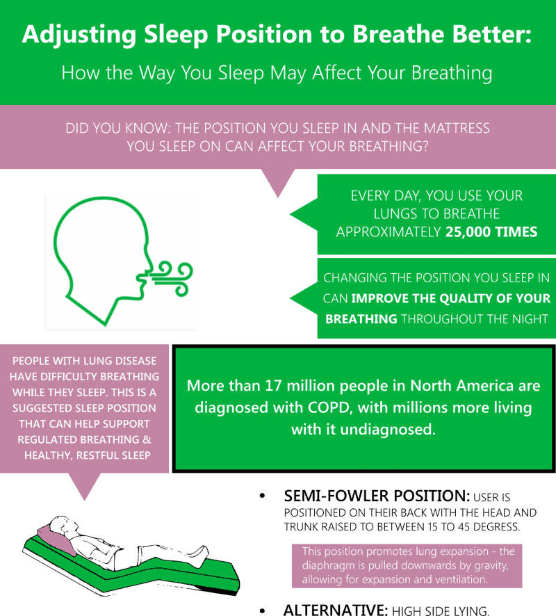 COPD / Adjusting Sleep Position To Breathe Better SonderCare