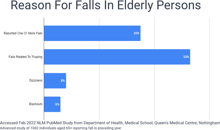 Falls in Elderly Causes Stats Graph Image
