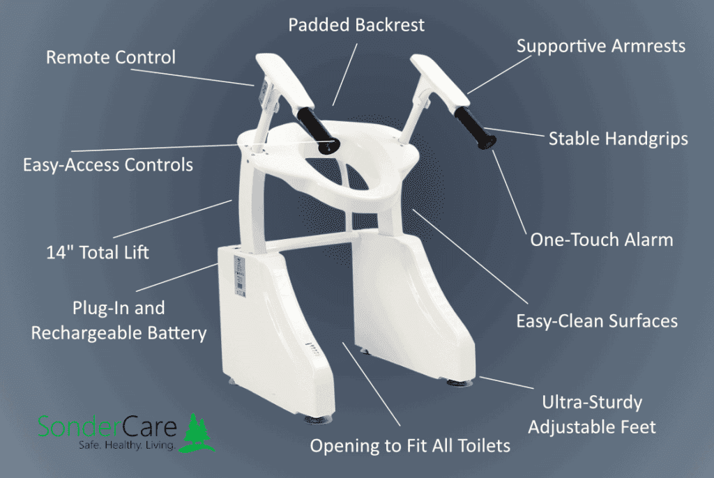 A diagram showing the features of a walker.