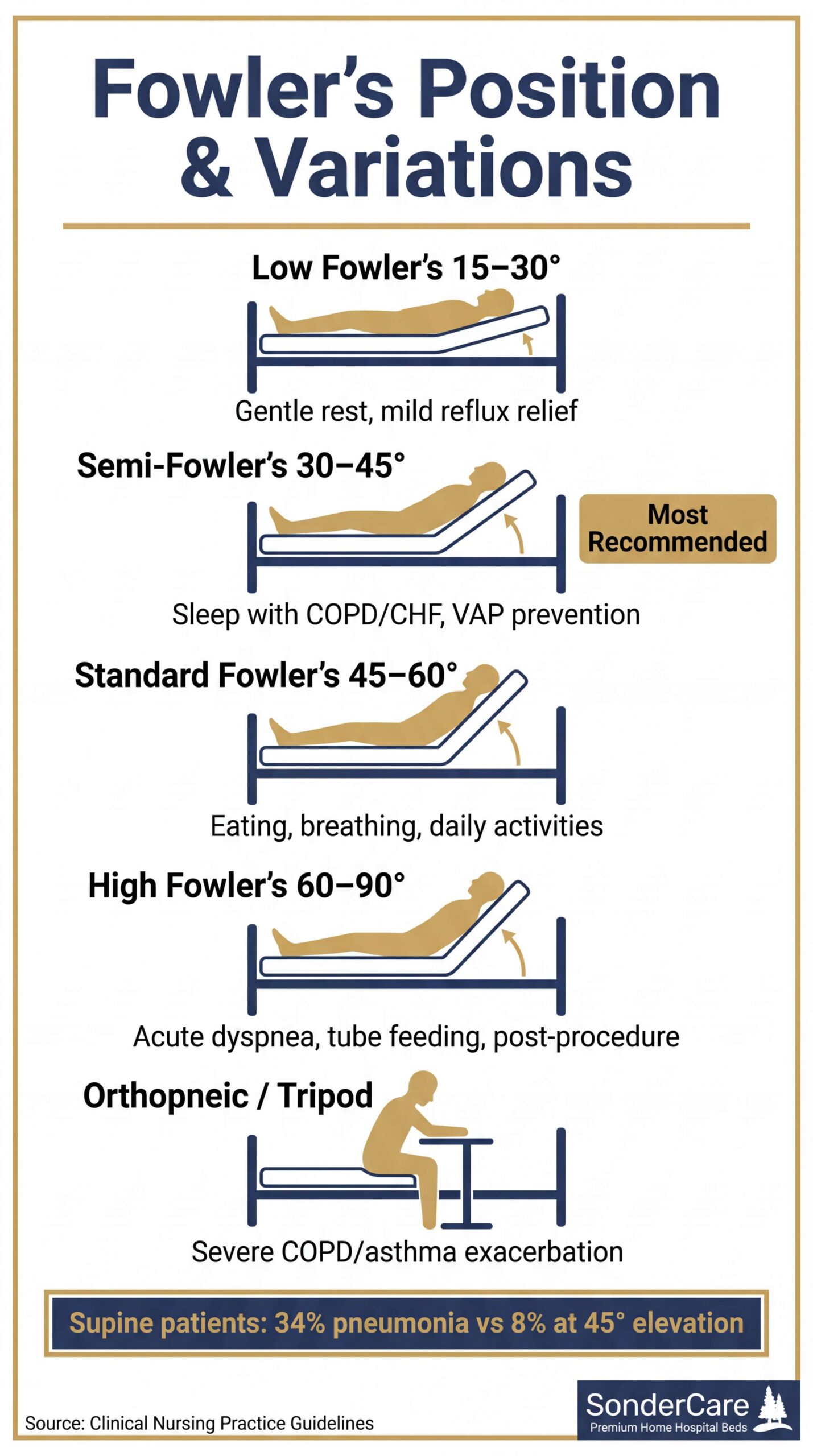 Fowler's Position Variations
