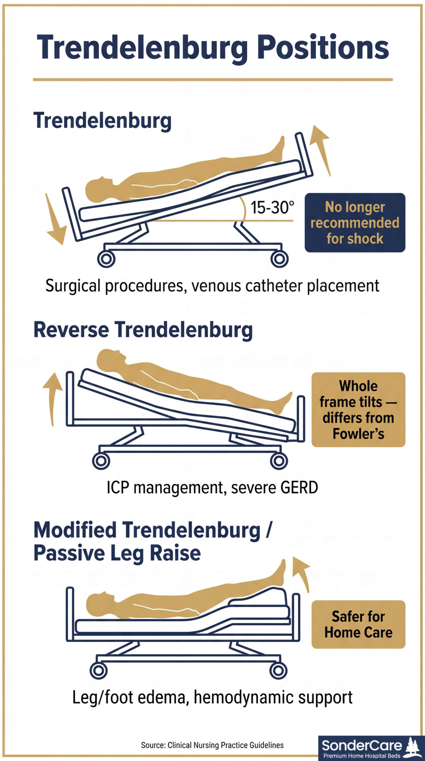 Trendelenburg and Reverse Trendelenburg